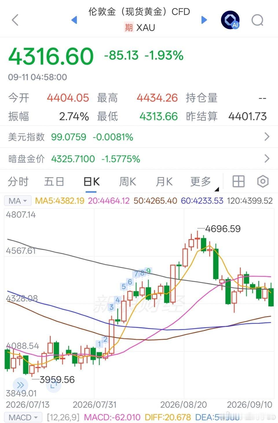 黄金关于黄金的波浪理论~简单分析当前价格：4316.60波浪判断从高点4696.