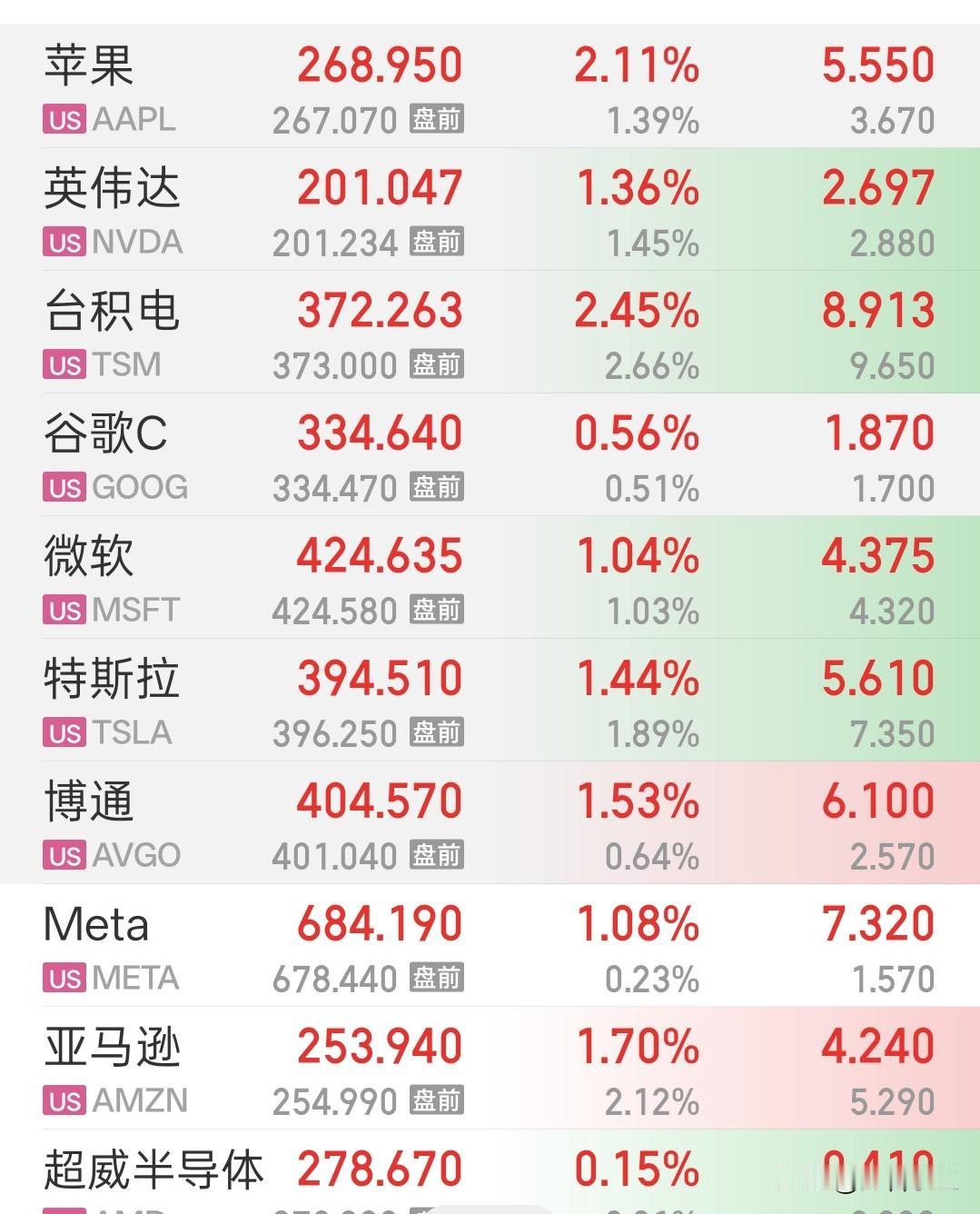 纳指继续创新高。
放眼望过去，
全是红彤彤的一片，这就是纳指的魅力，跌下去很快就