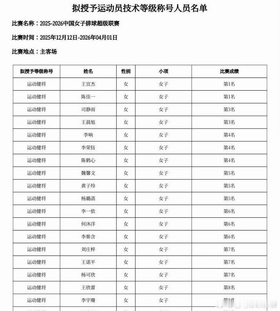 中国女排三消息！19位健将公布，世界杯有望落户中国，8点U17首秀中国女排目前还