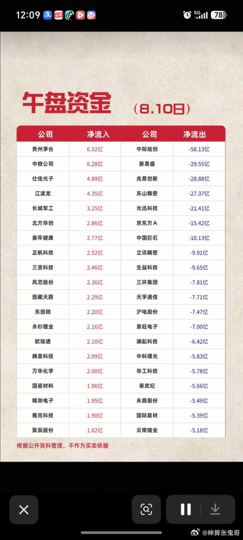 8.10周一  主力资金+抢筹出逃榜TOP20!资金抢筹：兵装重组、医疗服务、鸡