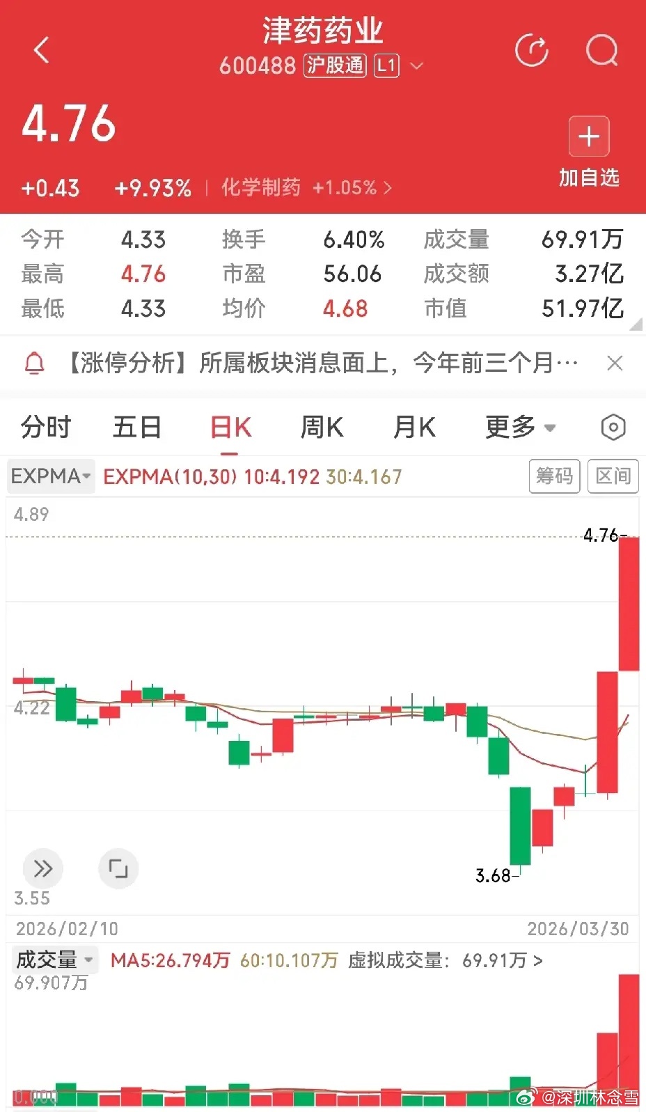 今日市场板块分化极致，轮动节奏格外鲜明。医药板块迎来强势回暖，美诺华四进五成功突