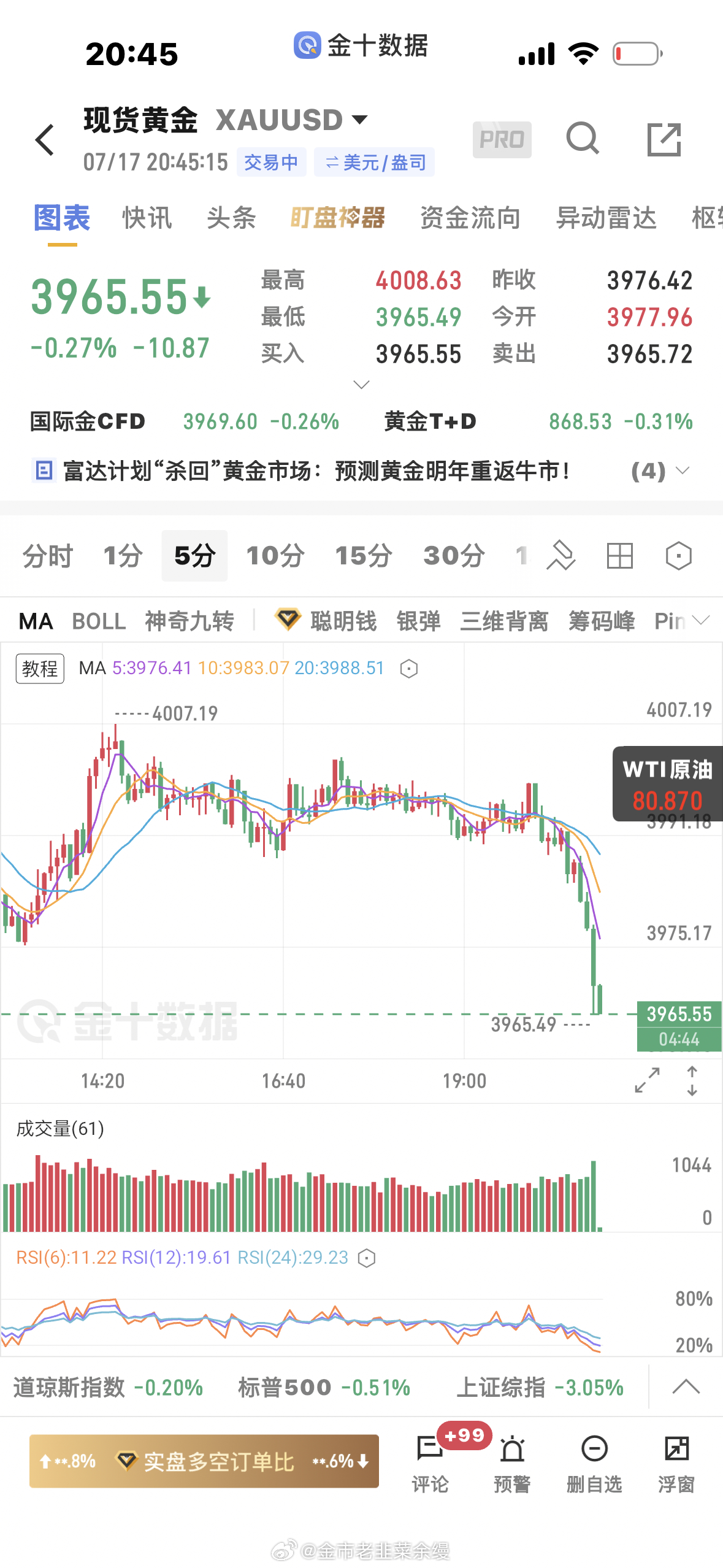 黄金  黄金3986空单下来3966止盈黄金金价