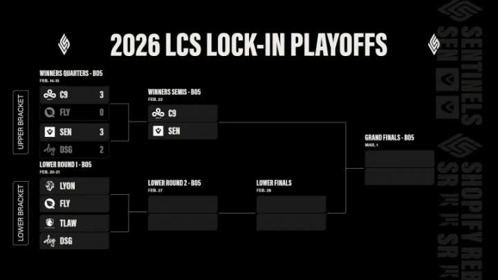 北美LCS第一赛段胜者组首轮结束，C9和SEN挺进胜者组决赛