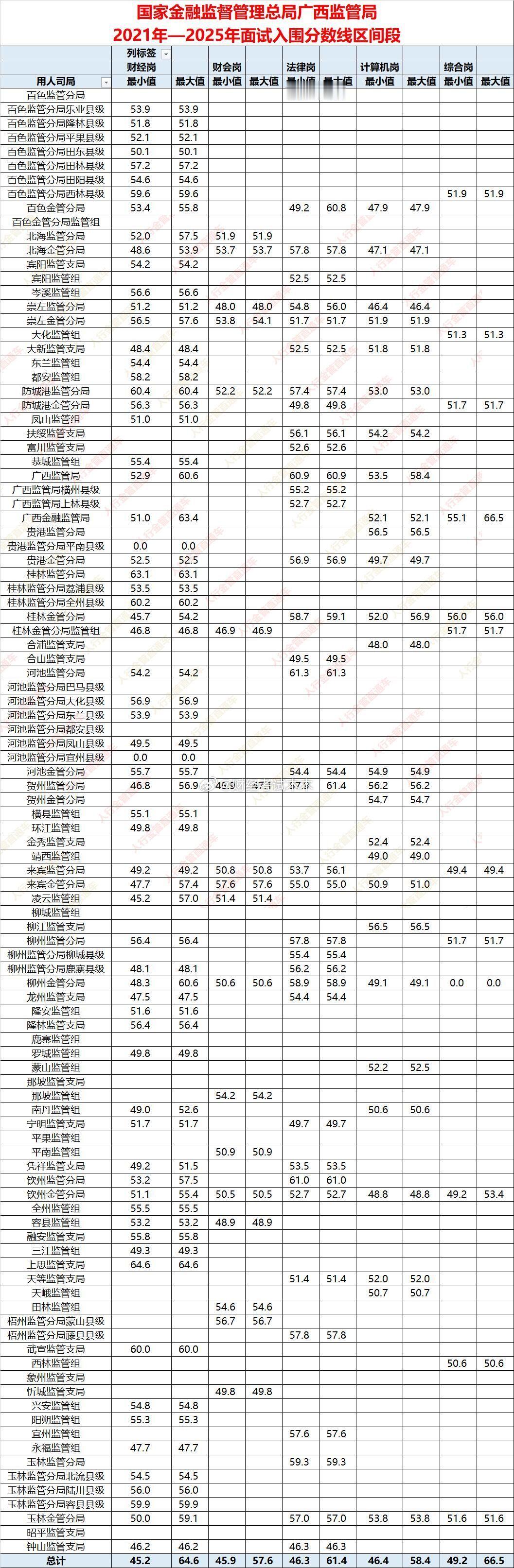 国考金管局考试广西金融监管局录取名单 面试入围分数线男女人数：2021 年录取约