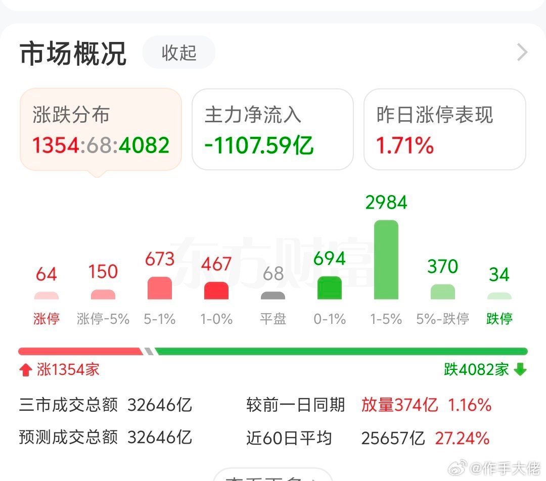 尾盘指数狂飙，创业板都翻红了。但一看个股好家伙，4300家待涨，中位数-2%，这