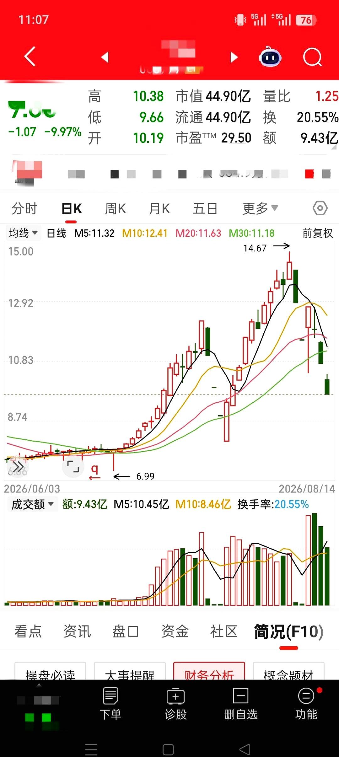 见过出货的，真没见过跑得这么不管不顾的！
短短6天直接砸出4个跌停板，股价硬生生