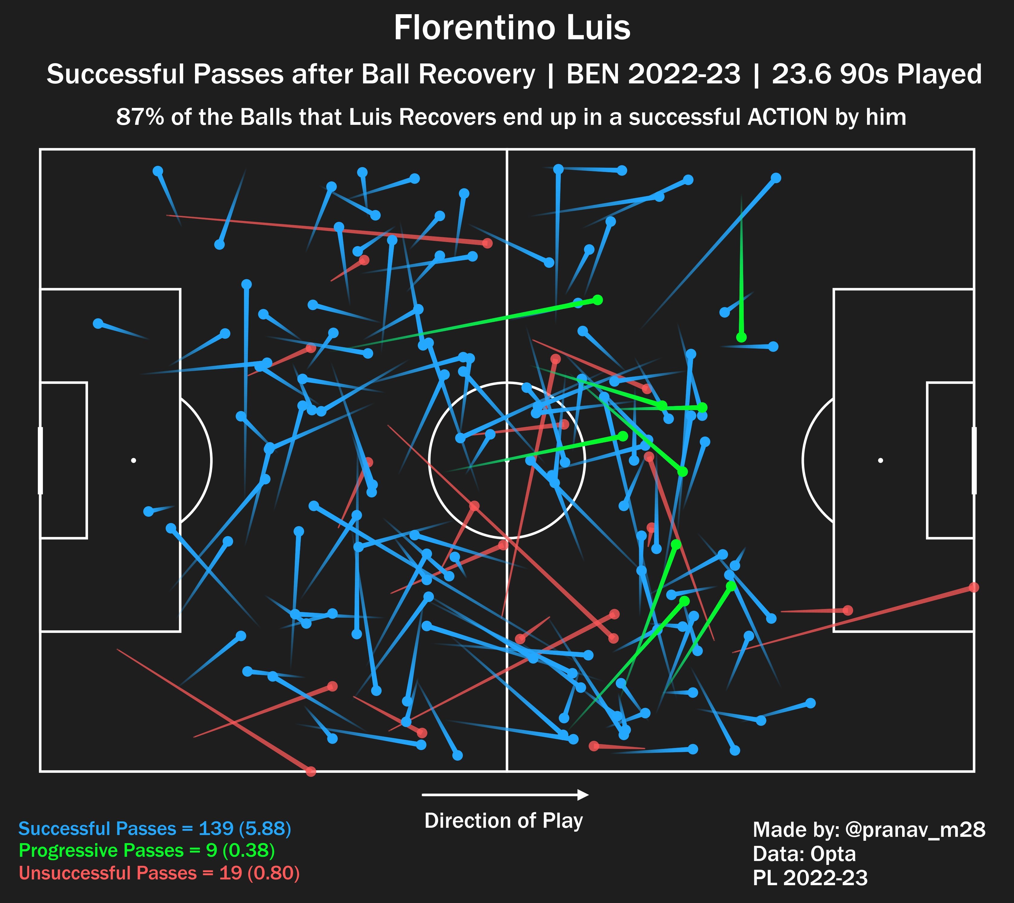 22/23赛季，葡超所有反抢超过120次的球员中（10名）弗洛伦蒂诺·路易斯保持