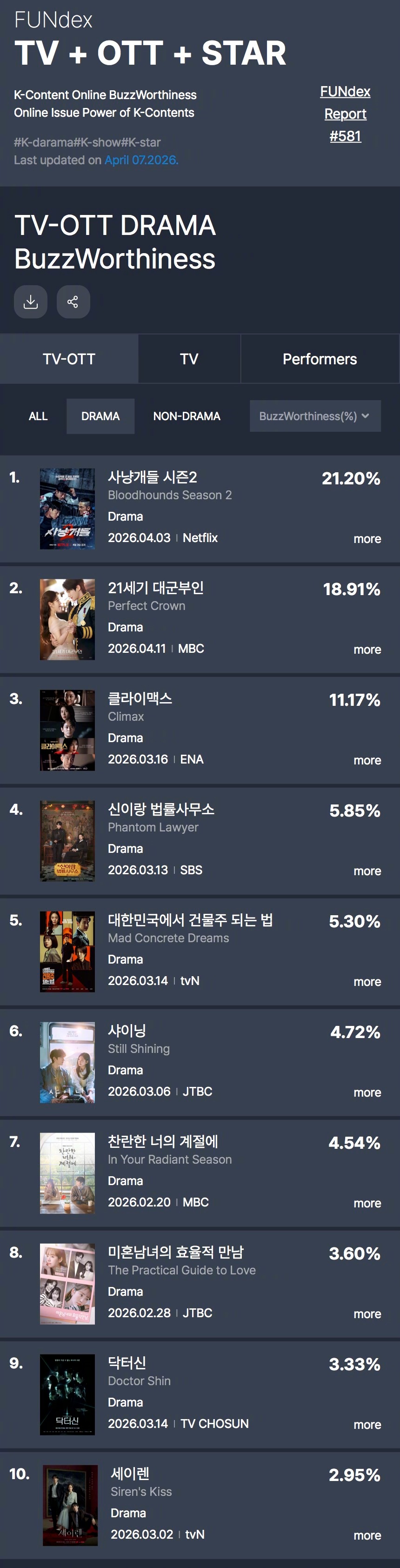 GOODDATA公布2026年4月第1周TV-OTT热度话题性排行。1.獵犬2 