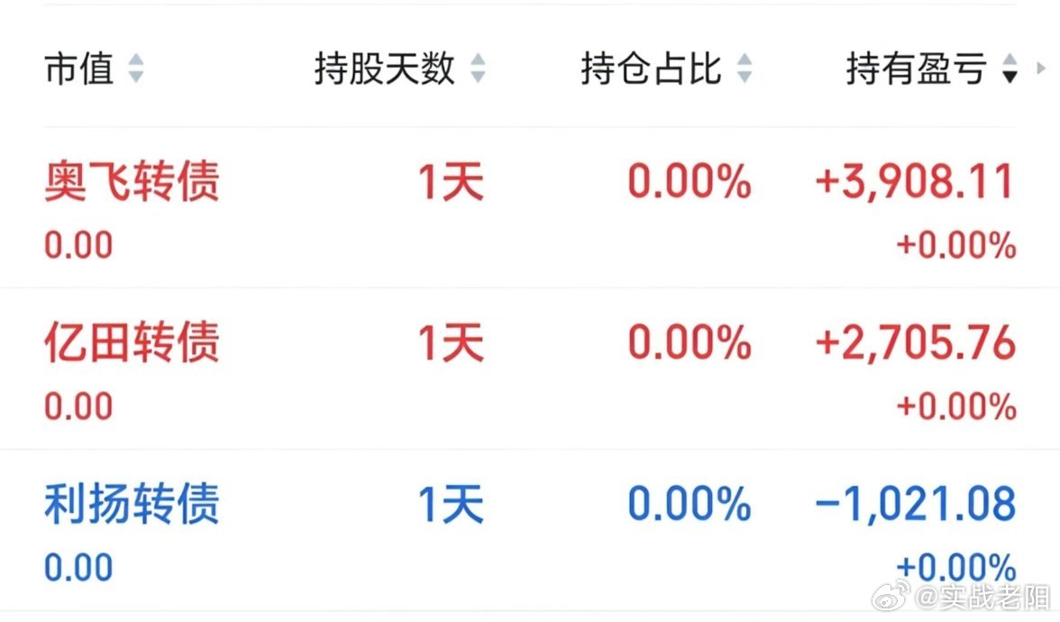 又是没有选择格局的一天，纯薅羊毛。结果刚出完亿田，奥飞都是慢涨……不过今天整体微