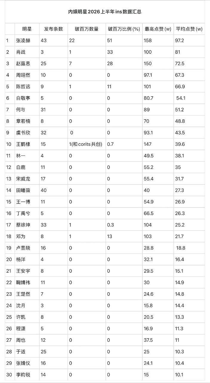 张凌赫海外影响力有目共睹 
