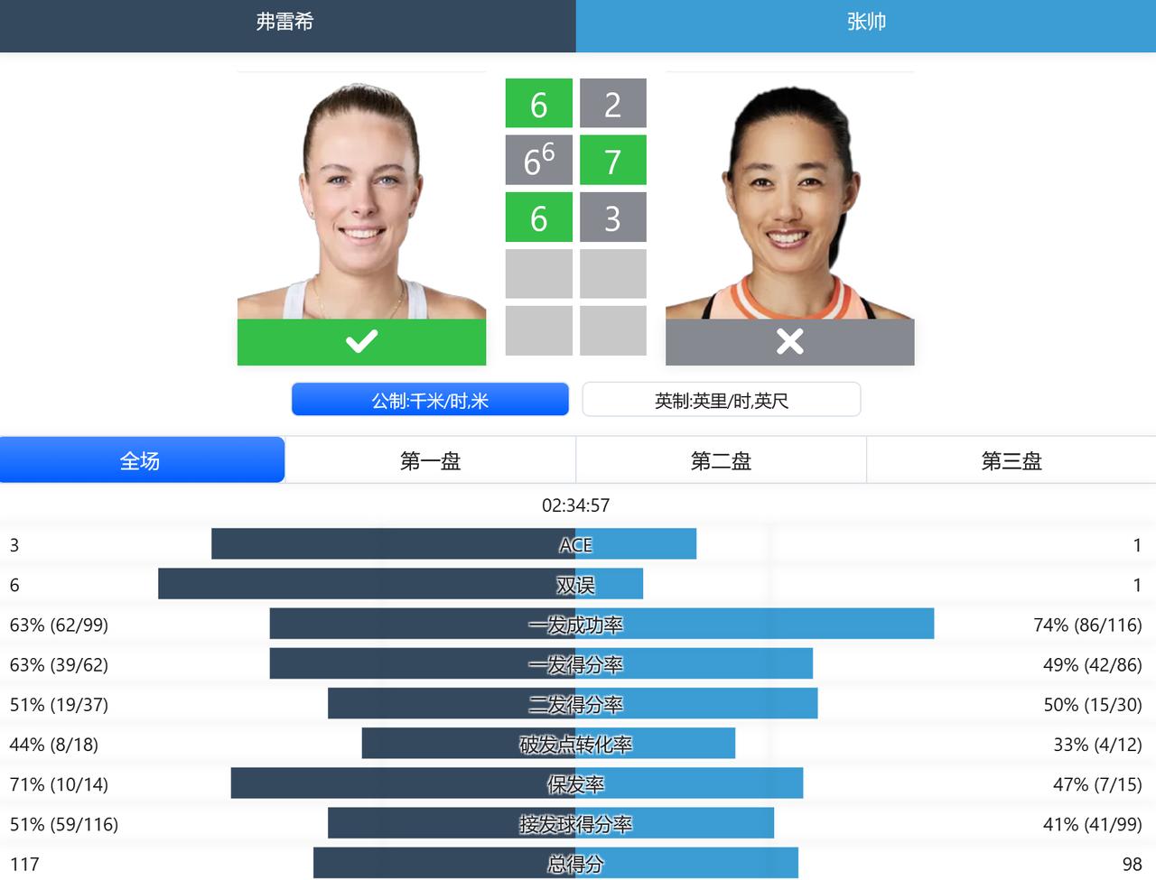 WTA500赛梅里达站，女单半决赛，张帅虽然挽救多个赛点将比赛拖入决胜盘，但仍不