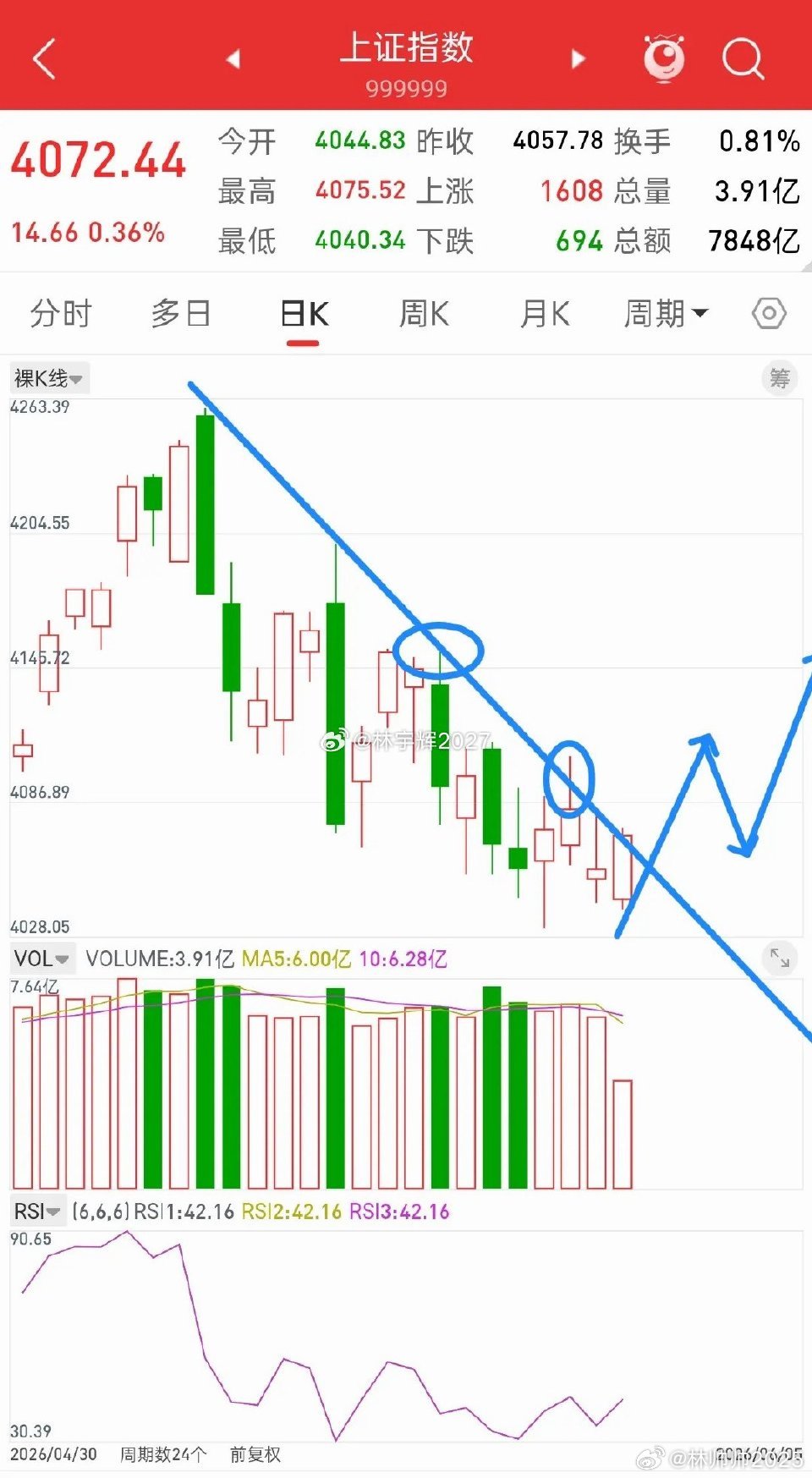 A股，今日放量触底反弹，变盘临界点！先说观点，大盘这里想要反转的话，必须突破42