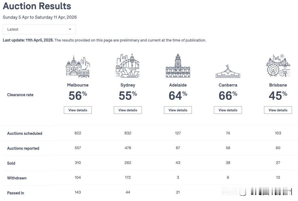 4月11日全澳洲房产拍卖结果火热出炉

本周拍卖结果（4月11日）

— 悉尼：