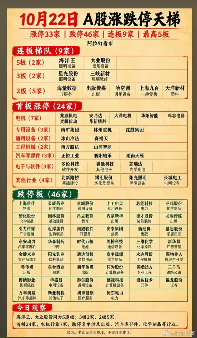 10.22周四  A股涨停板股票：题材+高度！五连板   海洋王  大业股份三连