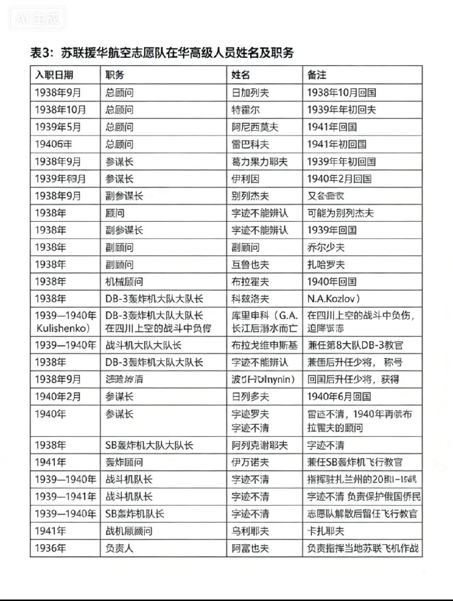 抗战史料·苏联援华志愿航空队高级军官一览表。