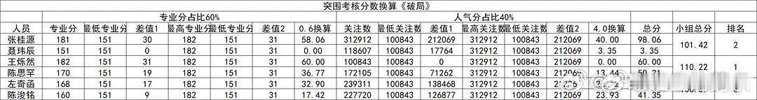 王橹杰考核人气分王橹杰突围考核人气分第一 王橹杰第一！ 