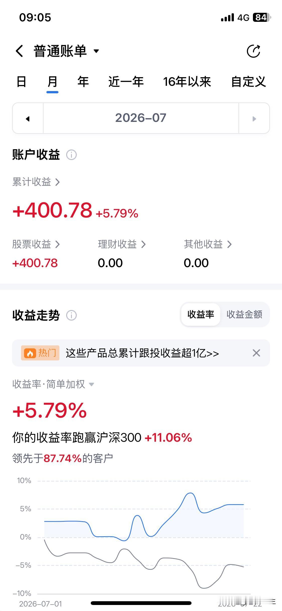 在股市，七月份快一个月了，收入才400多块钱，竟然领先于87%客户，这让人惊讶！