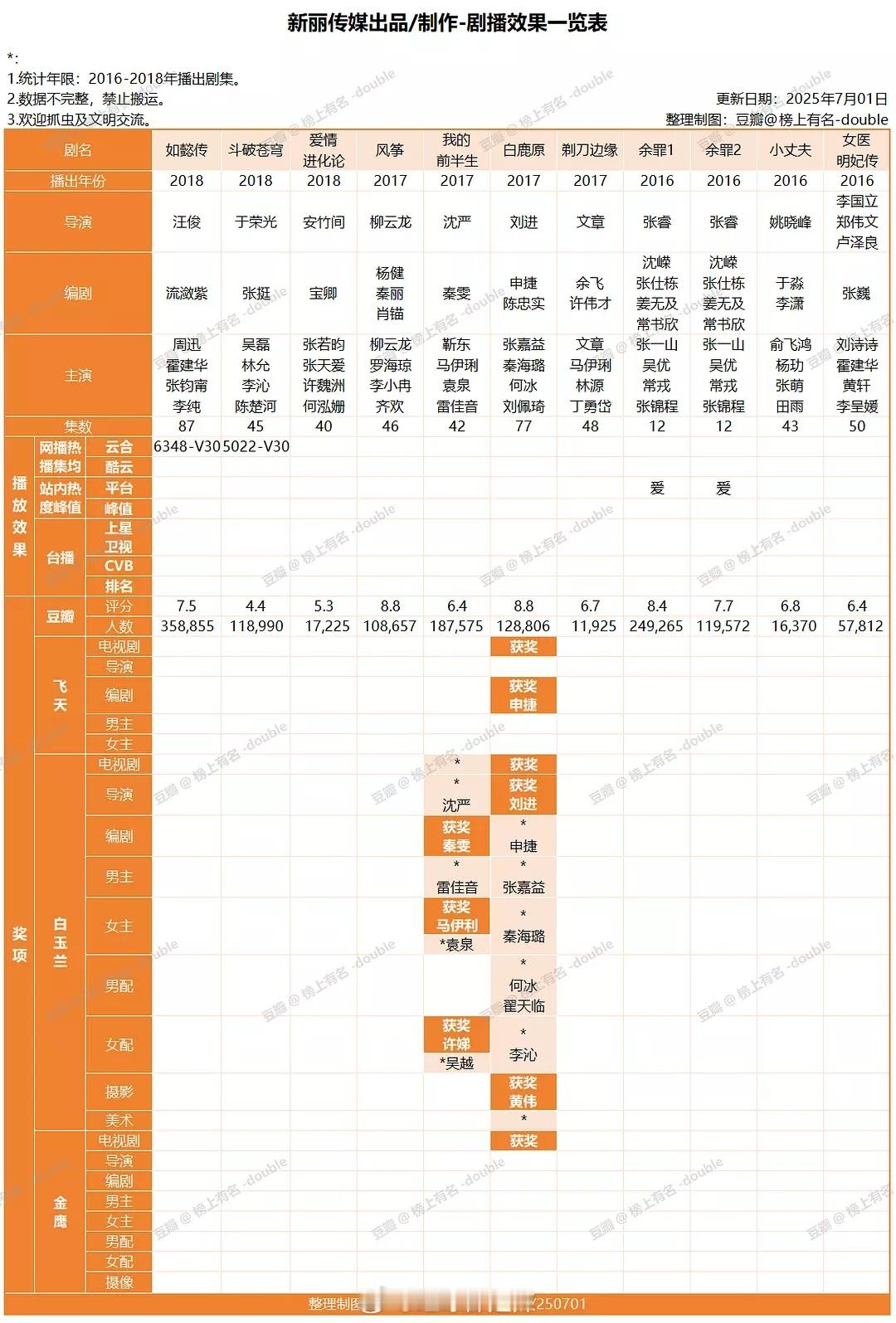 新丽出品剧播效果一览 ​​​