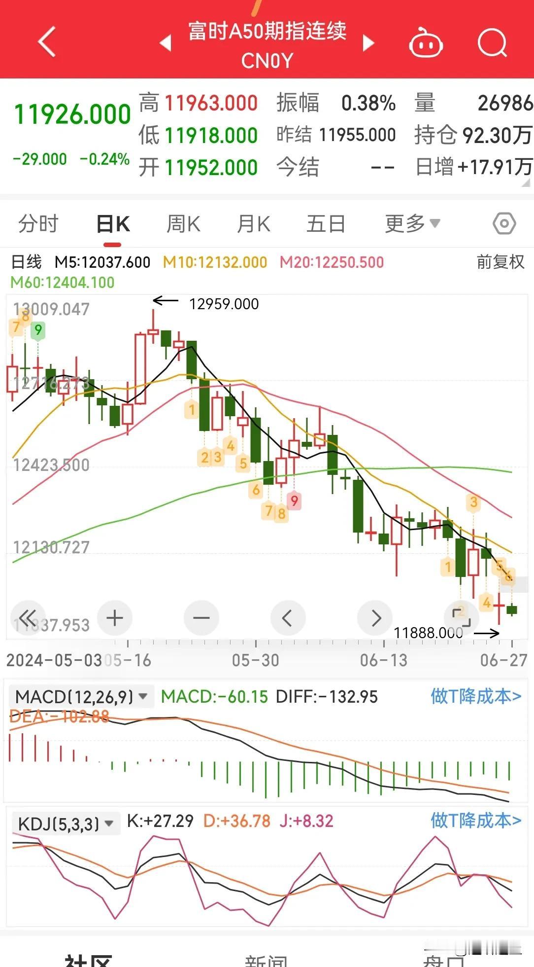 A 股昨天缩量反弹，富时 A50 指数继续下跌，A 股还没有稳呢，下跌通道中。