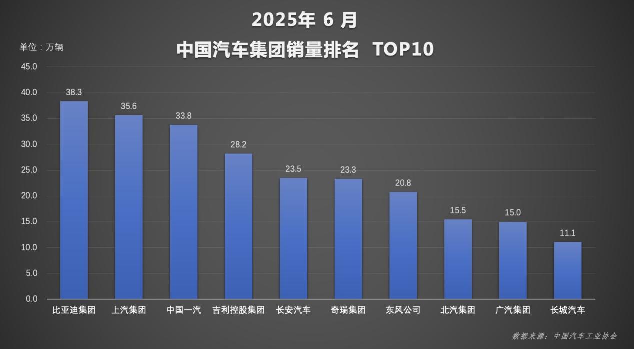 214.6万辆！比亚迪蝉联上半年车市销量冠军
随着中汽协6月销量的公布，2025