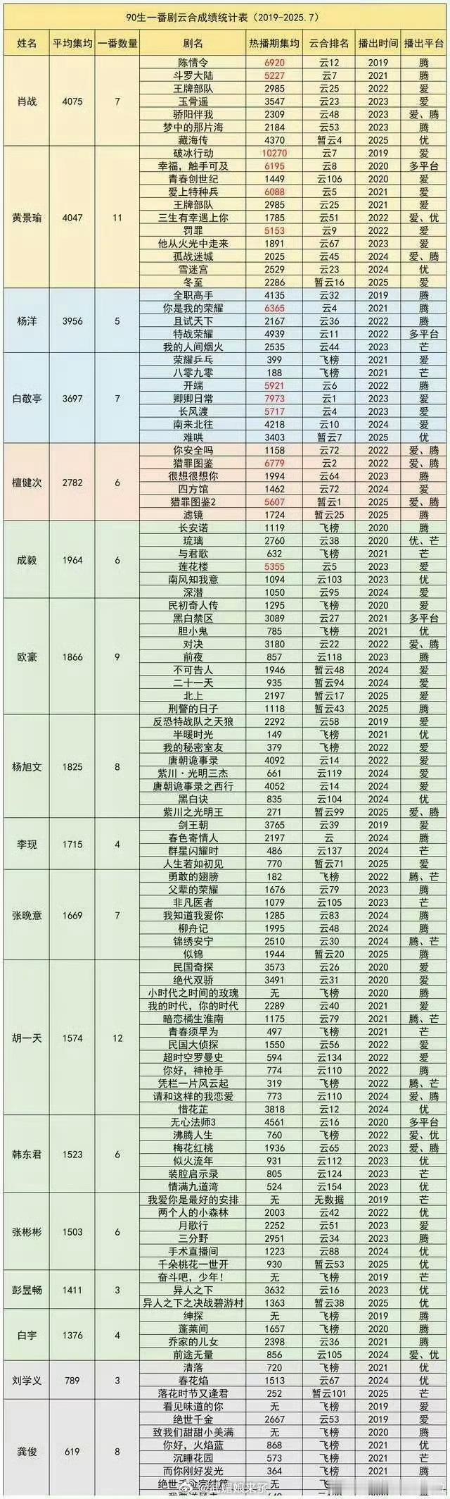 90生一番云合集均前三肖战黄景瑜杨洋 ​​​