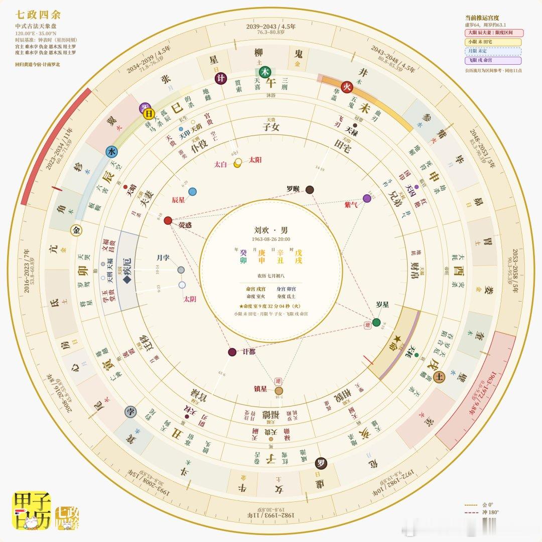 七政四余占星看刘欢死因2026 年 9 月，限度行至「角木宿」，激活同经的「罗睺