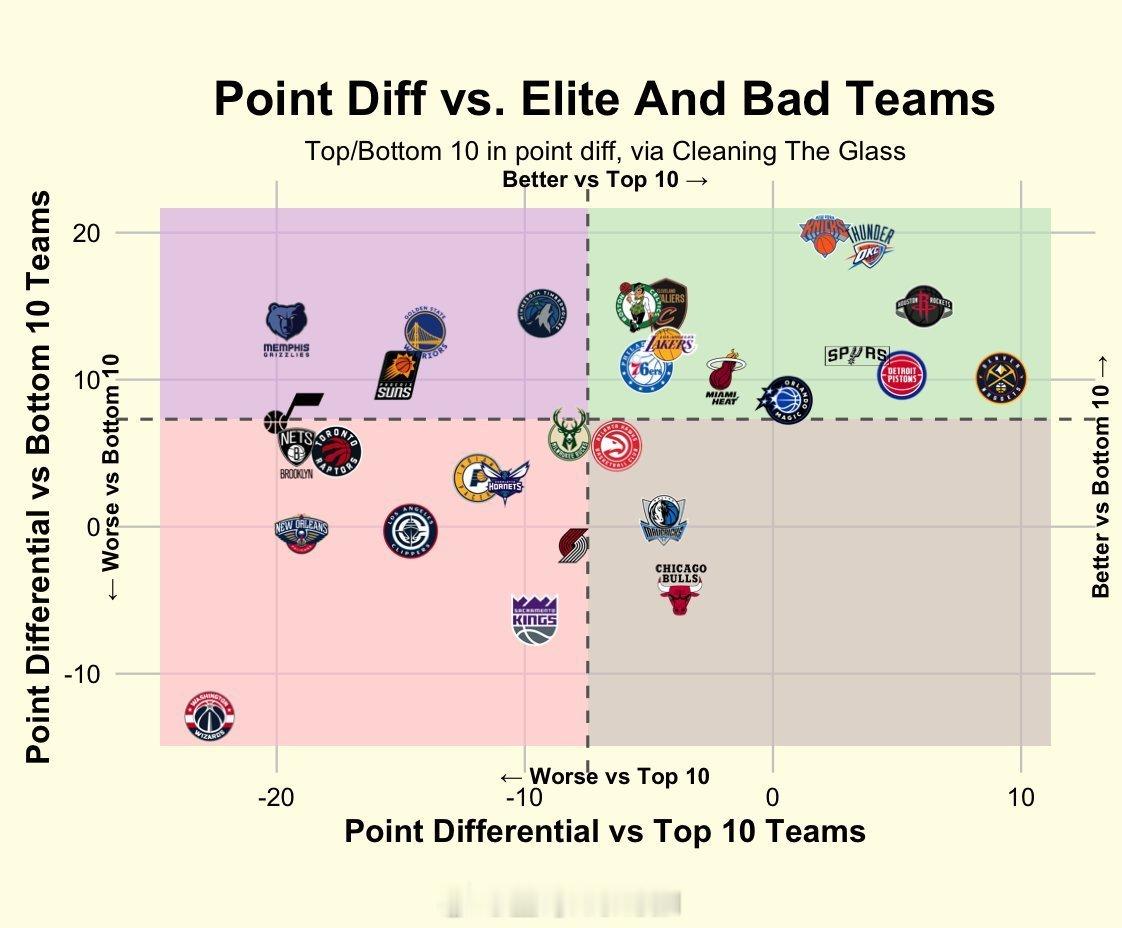 这赛季各球队打强队不虚，打弱队虐菜比较稳的排行榜，坐标右上角是表现最稳，可以算是