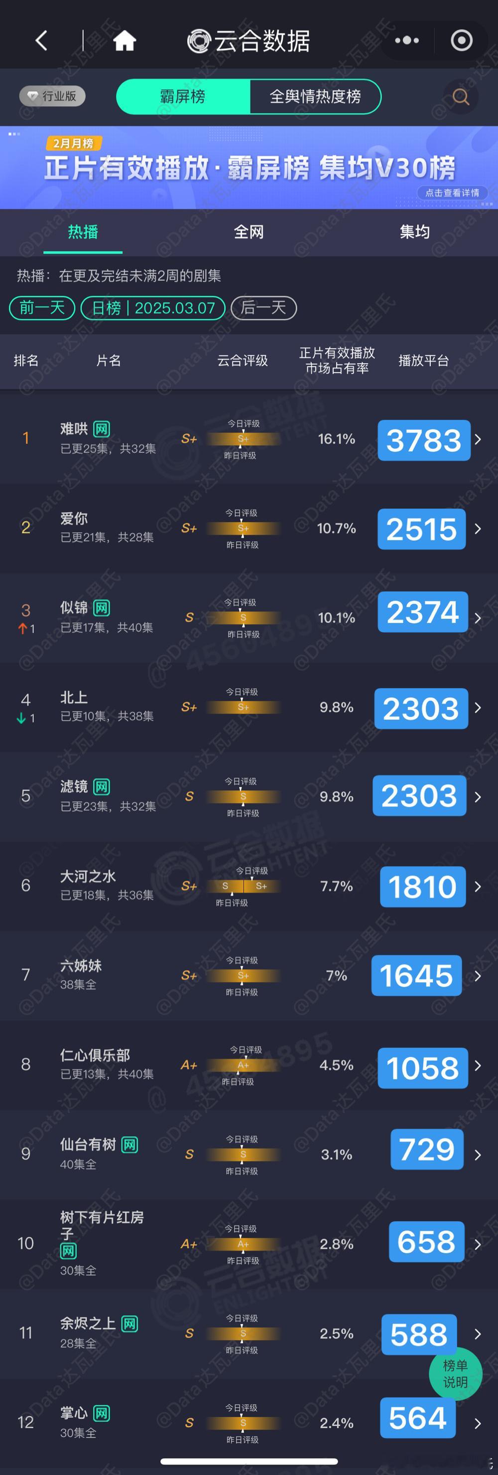 3.7云合播放量估值粗略估，精确估值晚点等猫儿计算难哄 3783双集爱你 251