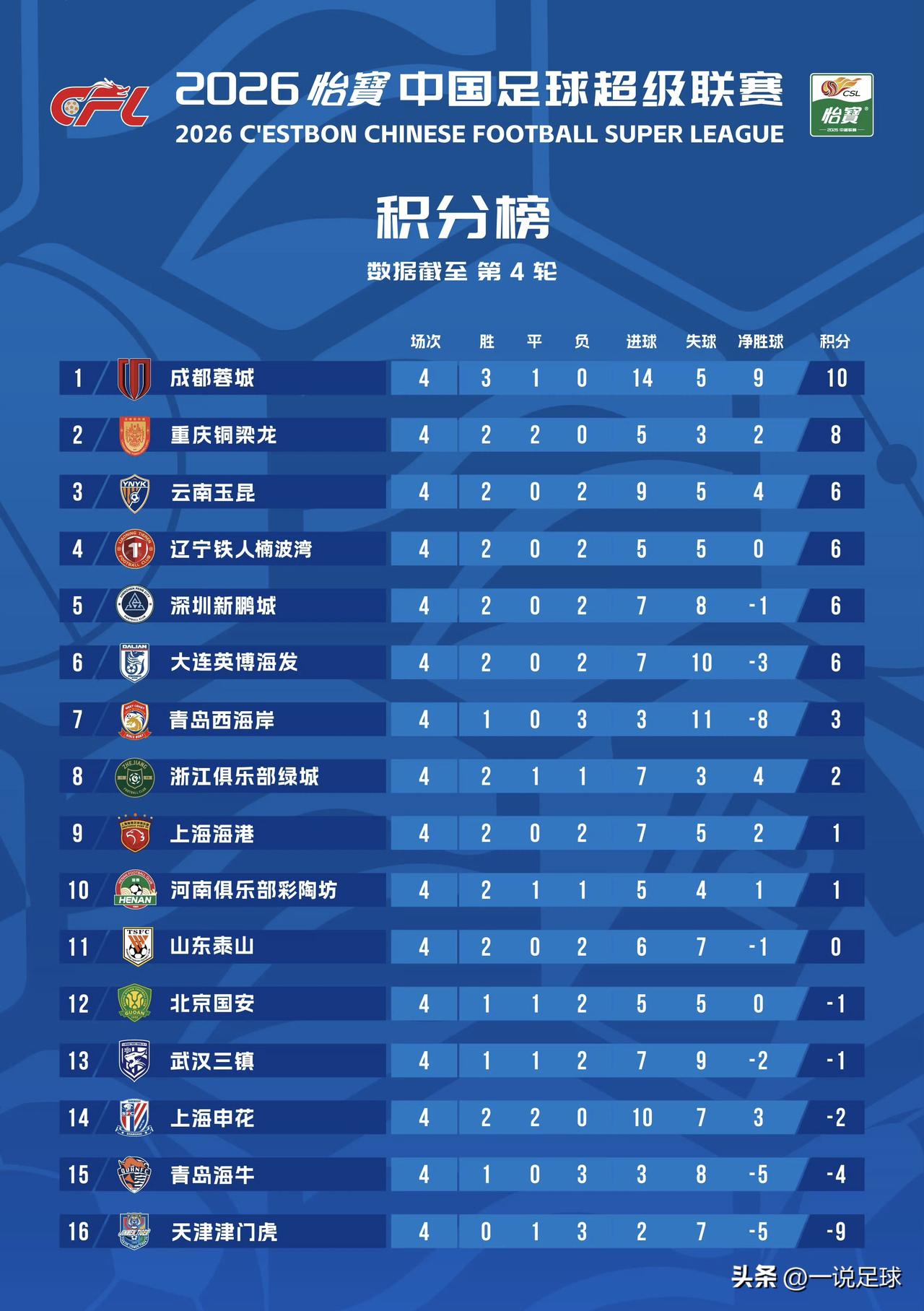 中超第4轮过后积分榜：⚽️🔥