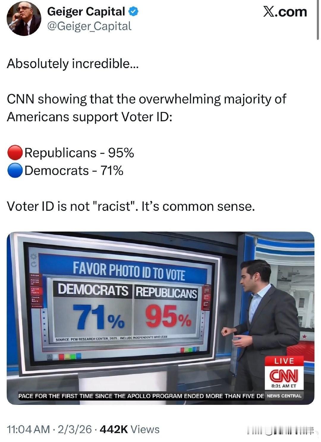 简直不可思议...

CNN 显示绝大多数美国人支持选民身份证制度：

🔴 共