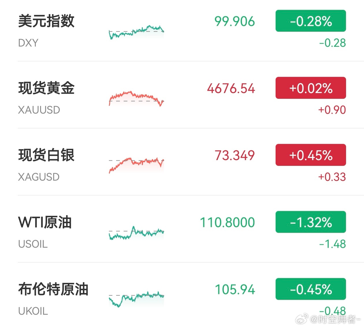 截止目前，外盘金银油波动有限，基本保持在节前水平。期货