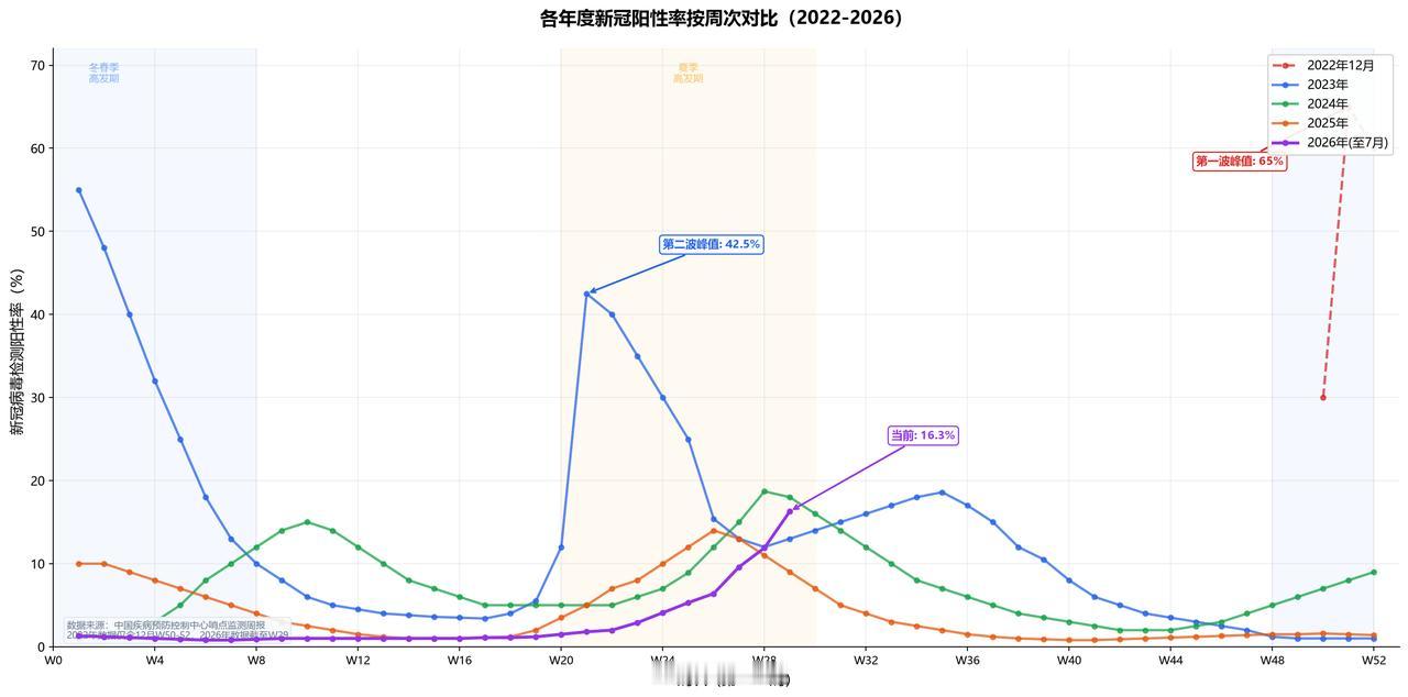 乙类乙管三年半，新冠七波流行峰值从65%跌到16%！病毒真的"怂"了吗？
 
2