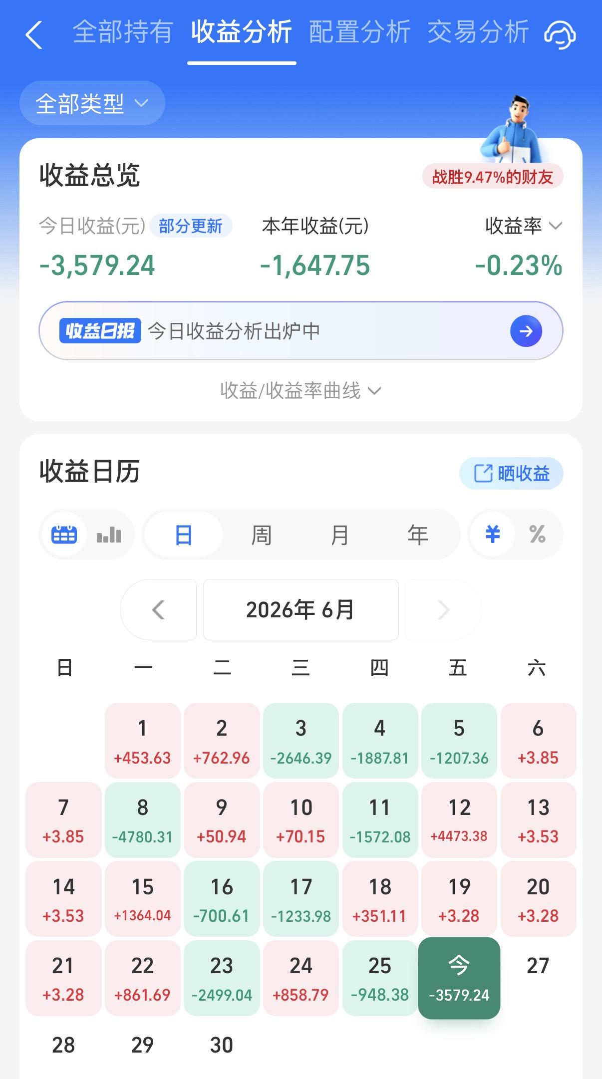 今天债市还是小晚霞滴，但是股市就有点血雨腥风了。阳光苦苦挣扎了许久，今天还是倒下