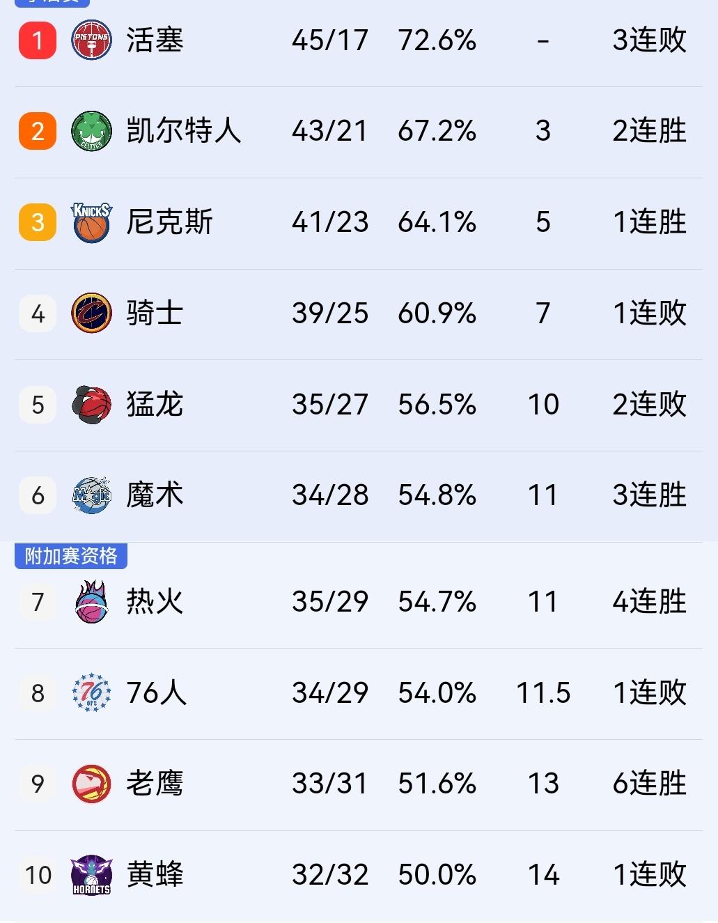 哈登19+10+4，骑士98-109负凯尔特人，前三彻底没戏！

今天凌晨开始的