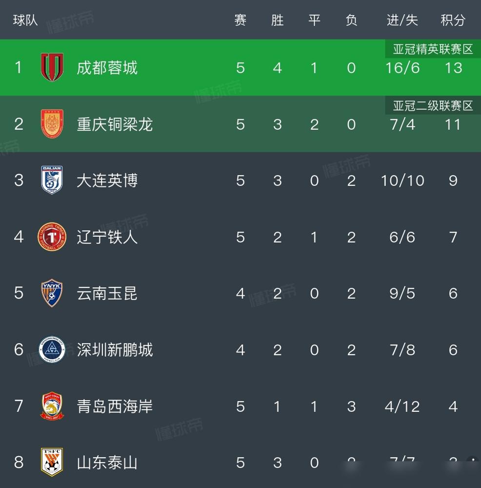 第94分钟，韦世豪在工体五万三千人的嘘声里停球、抽射、皮球直窜远角。他撕掉球衣冲