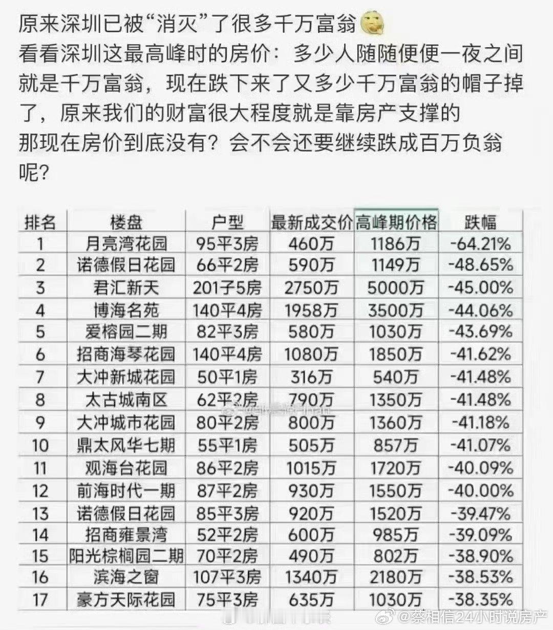 房价下跌让富翁变成了负翁 ​​​
