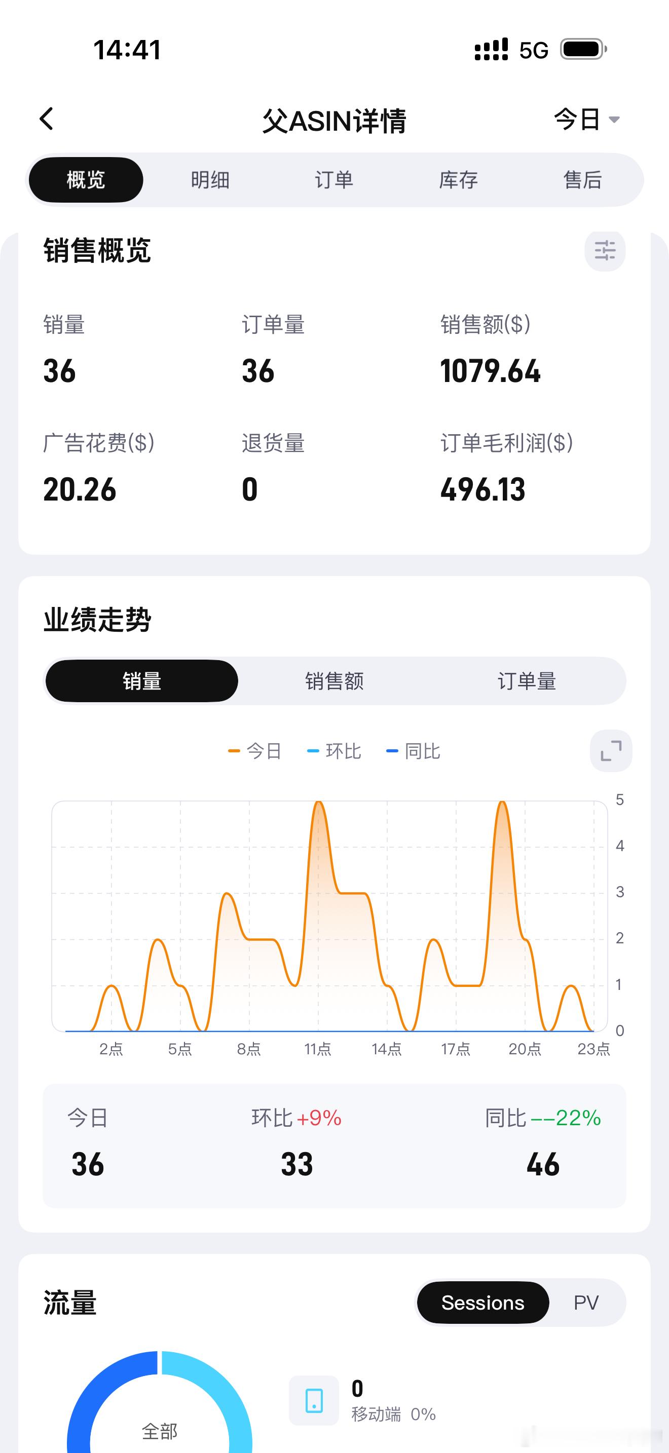 今年亚马逊高溢价产品流量对比去年都有所下降！ 