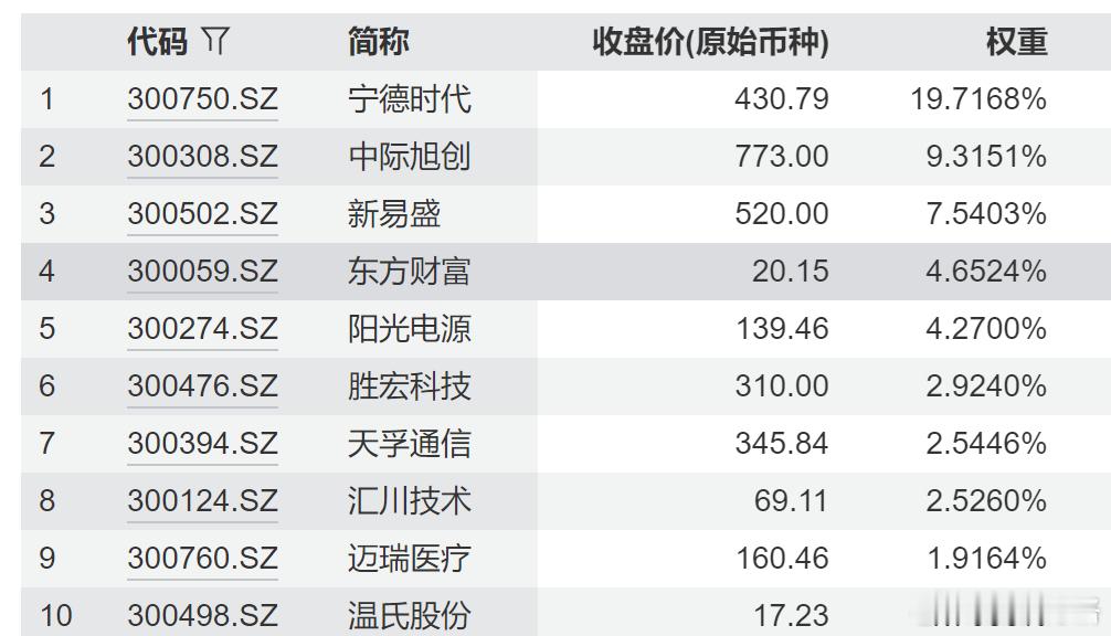 创业板指创10年多新高 创业板指价格创十年新高，市盈率估值还在近十年54%的位置