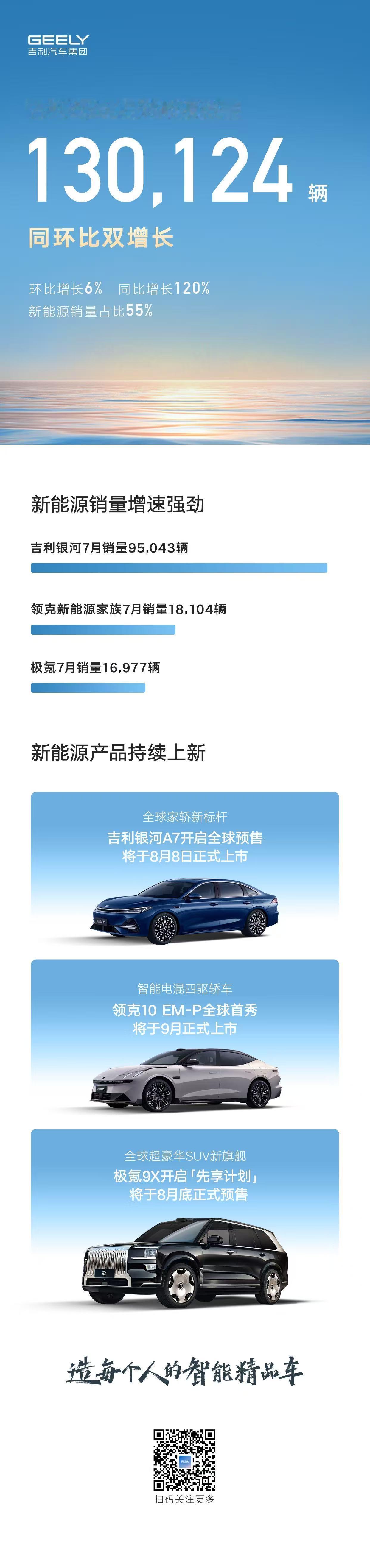 吉利汽车7月销量237717辆，新能源销量130124辆，同比增长120%增速强