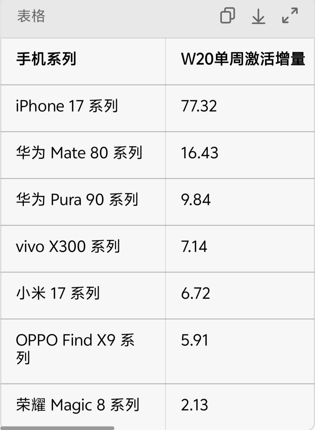 2026年第20周（5.11–5.17）各品牌旗舰系列「单周激活量增量」
 
（