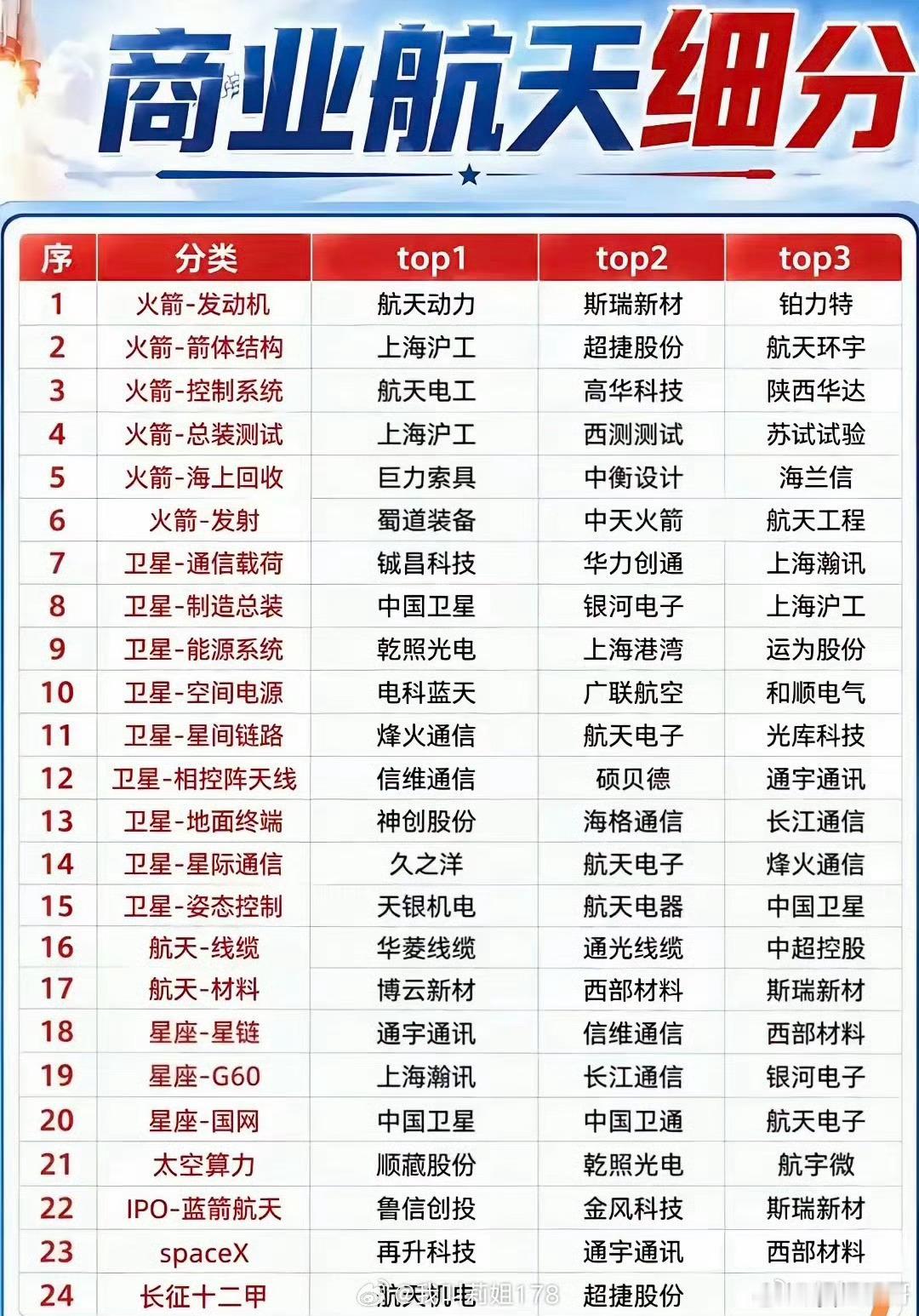 商业航天全面爆发！24条细分赛道龙头全整理，抓紧收藏商业航天进入密集发射周期，行