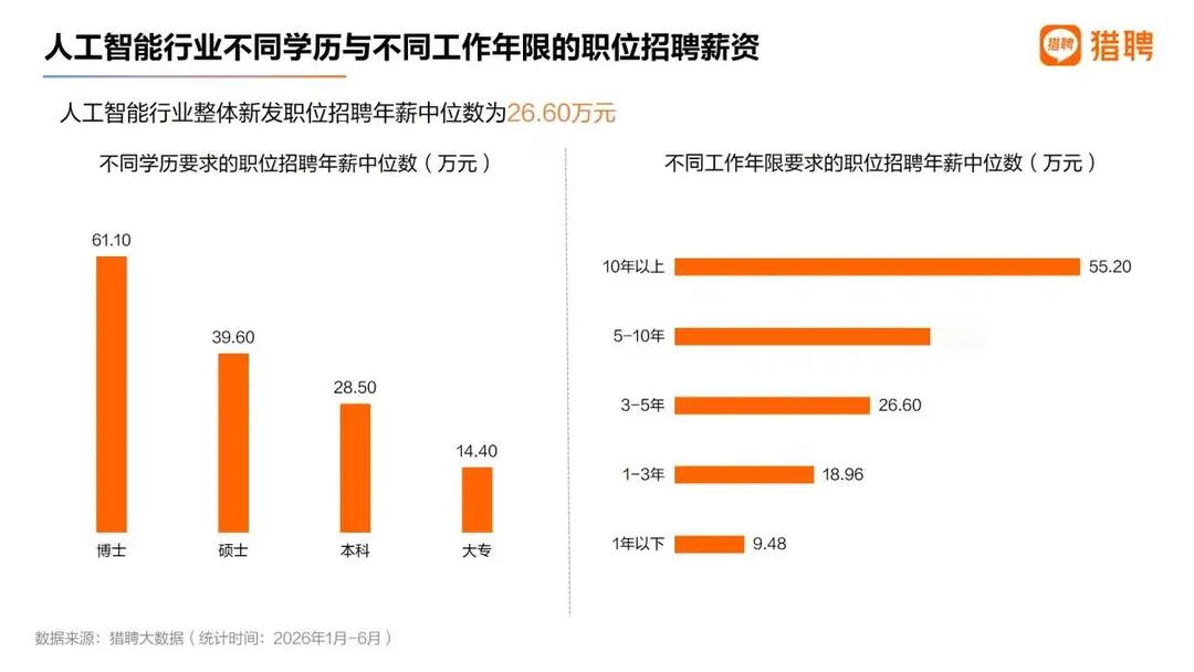 国内AI人才缺口超500万2026世界人工智能大会在上海启幕。会上猎聘大数据研究