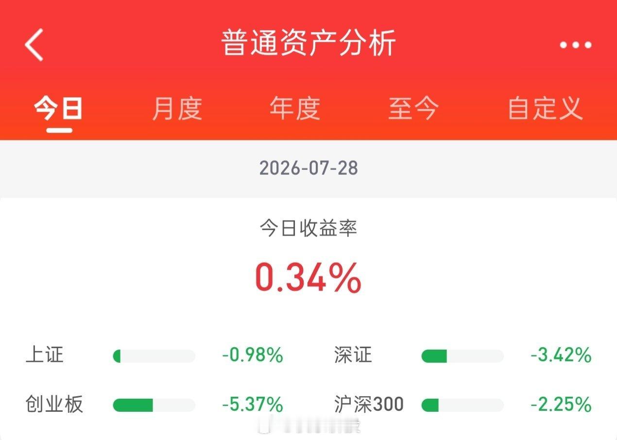 早盘大盘受日韩股市下跌影响大幅低开，随后冲高遇阻回落；午间收盘前白水护盘，股指略