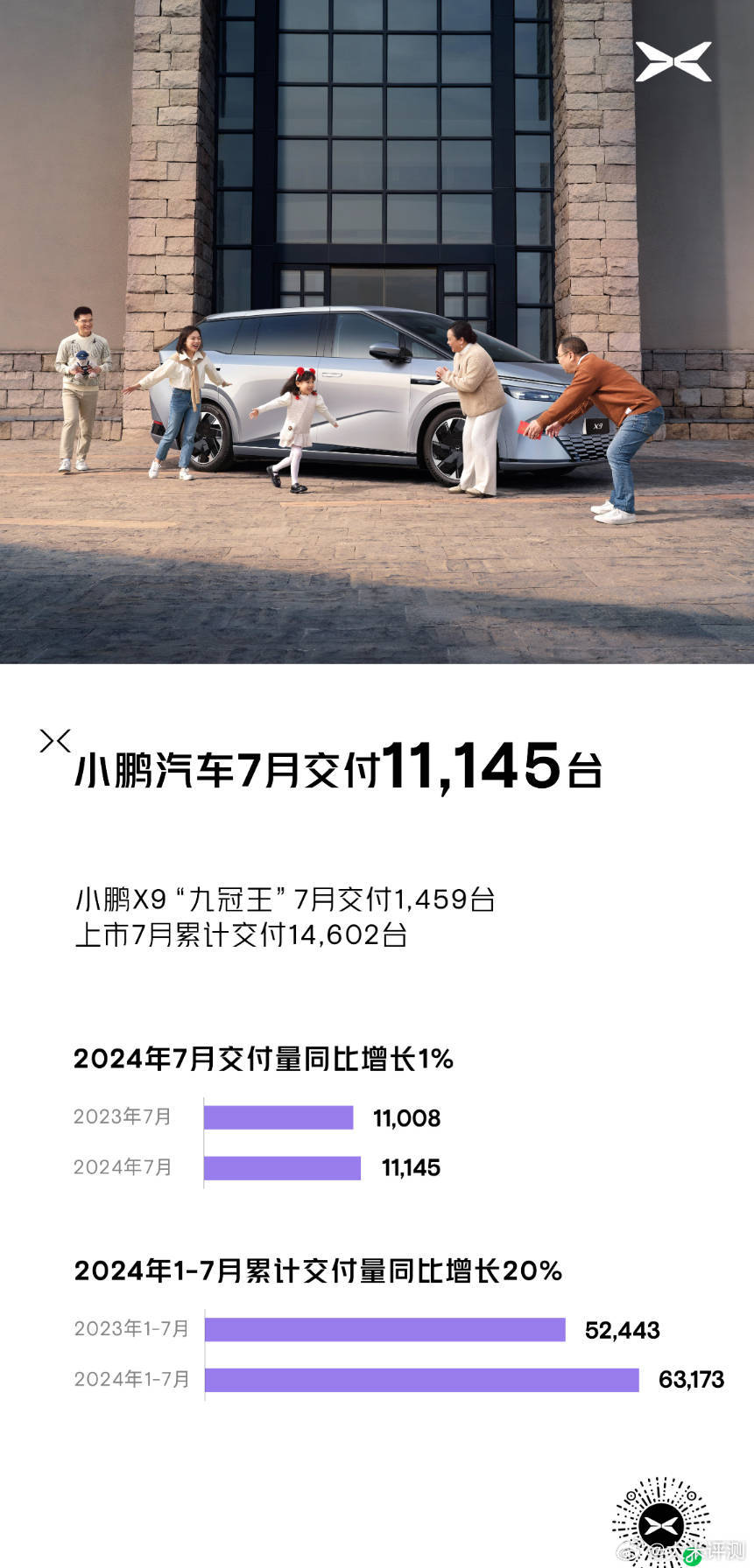 小鹏汽车 7月交付11145台 ​​​
