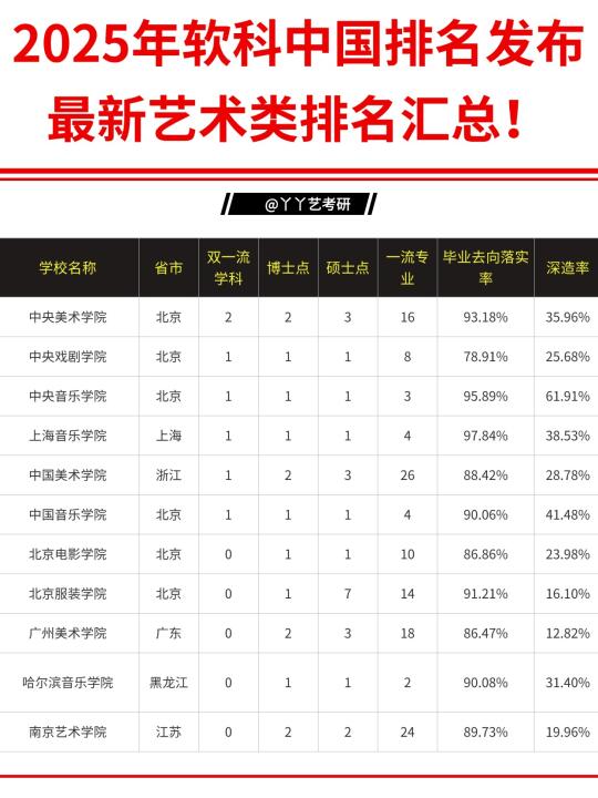 2025年软科中国排名最新艺术类排名汇总！