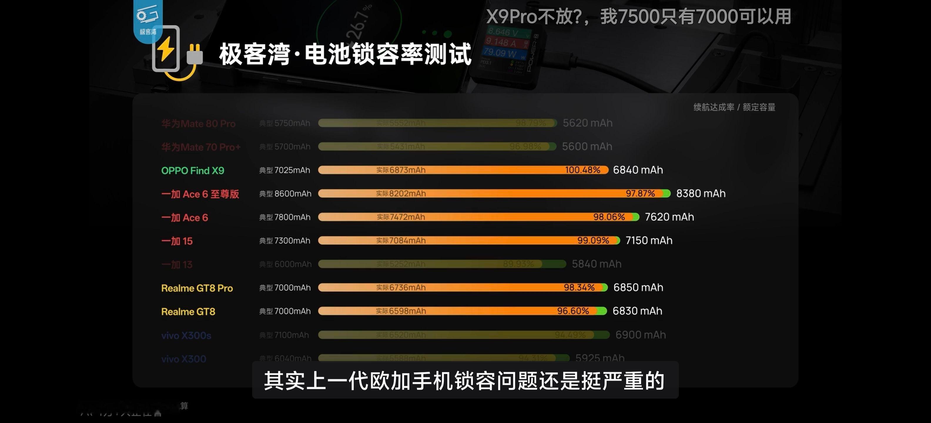 极客湾最新视频谈了大家最喜欢讨论的手机电池锁容，可以去看看*截图不针对任何厂商，