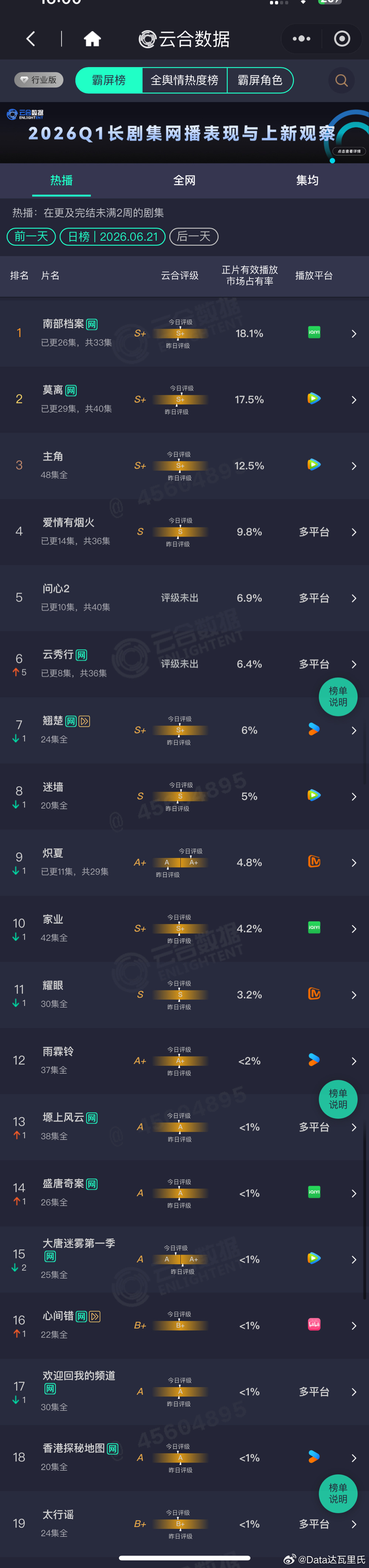 6.21云合播放量占比南部档案 18.1%，约3110万，集均破1000万莫离1