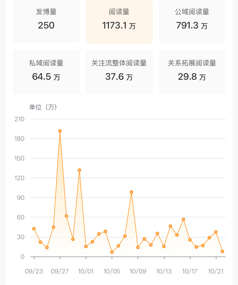 又来到了一个月的焦灼期 ​​​