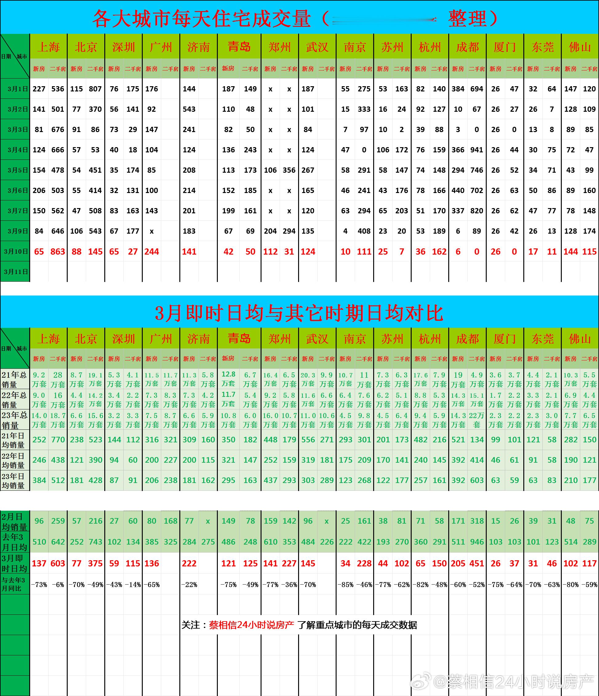 3月11日，重点城市住宅销量数据今日点评：小阳春没有了。（我每天都在统计各大城市