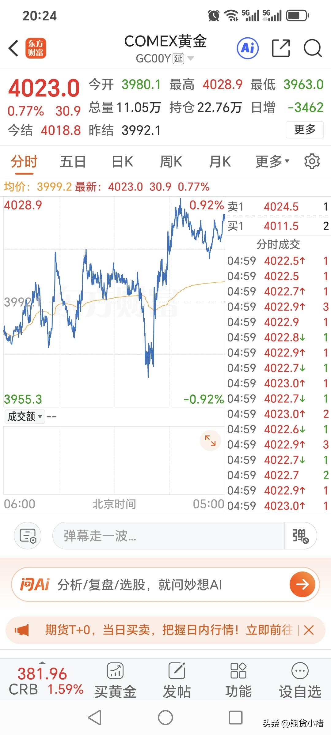 周五，
国际金价止跌回升，
略微反弹上涨，
重回四千上方。
昨日开盘3980.1
